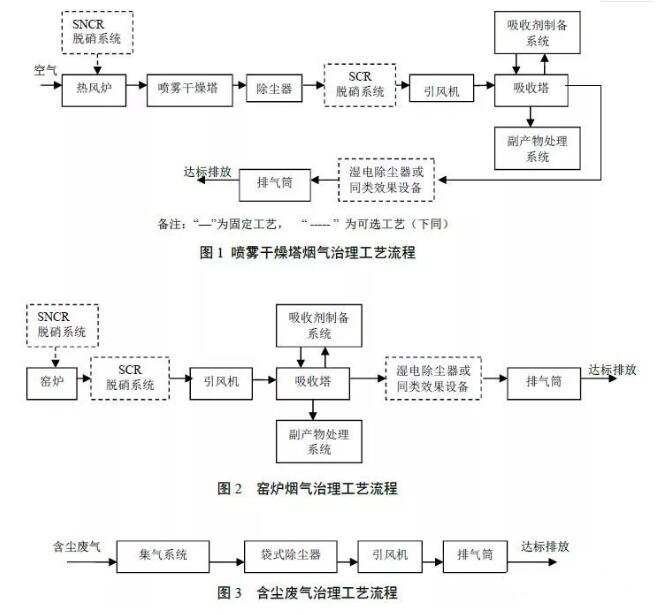 窑炉烟气治理工艺流程明确可以使用湿电除尘技术