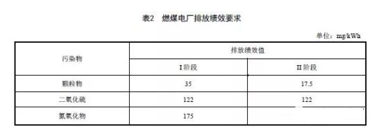 燃煤电厂排放绩效要求