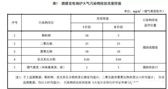 燃煤发电锅炉大气污染排放浓度限值