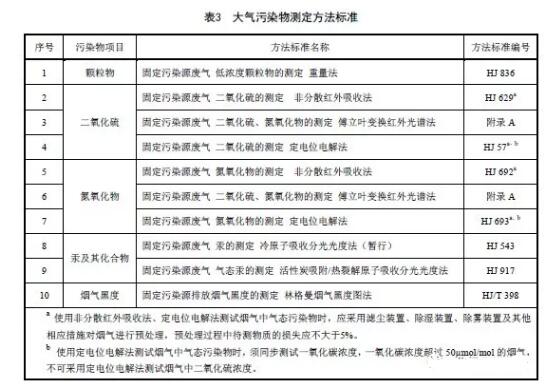 对燃煤电厂大气污染物排放浓度的测定采用表