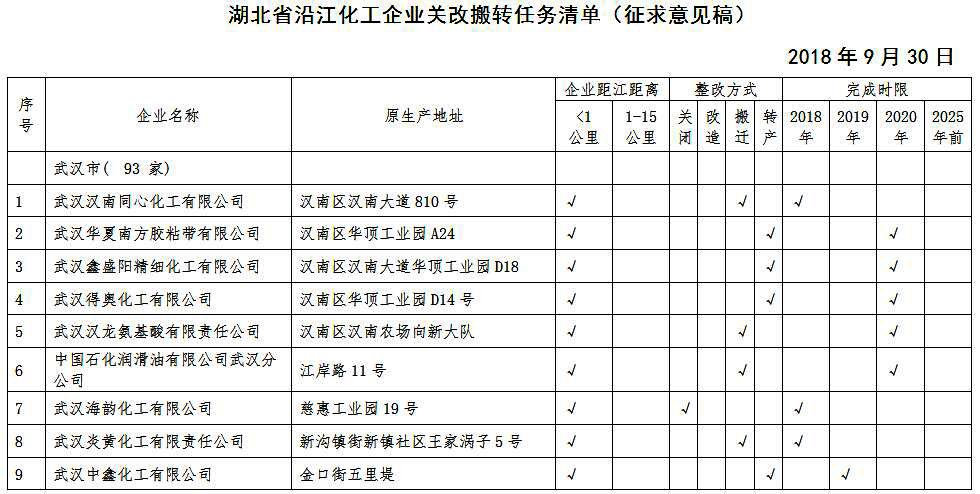湖北省沿江化工企业关改搬转任务清单（征求意见稿）