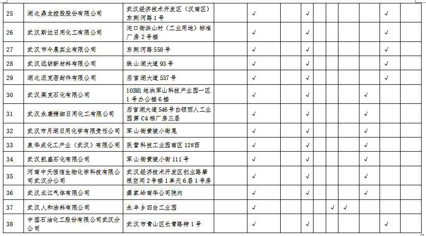 湖北省沿江化工企业关改搬转任务清单（征求意见稿）