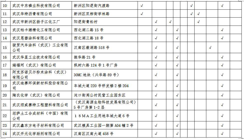 湖北省沿江化工企业关改搬转任务清单（征求意见稿）