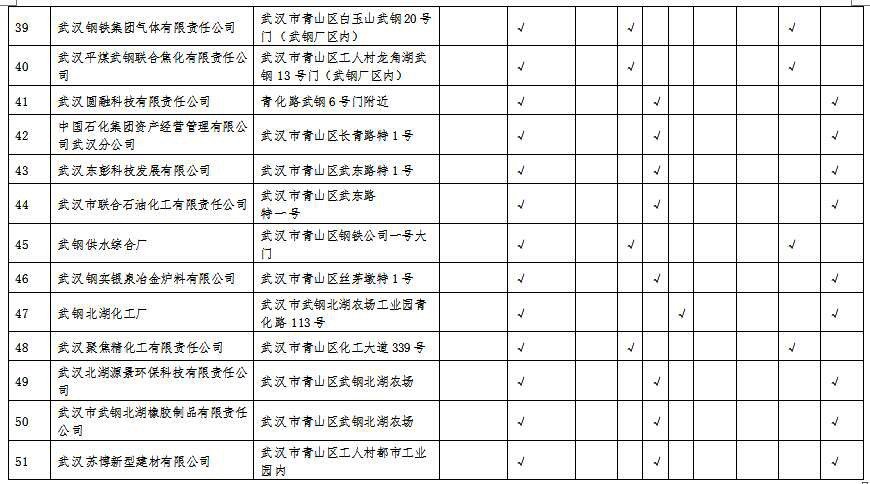 湖北省沿江化工企业关改搬转任务清单（征求意见稿）