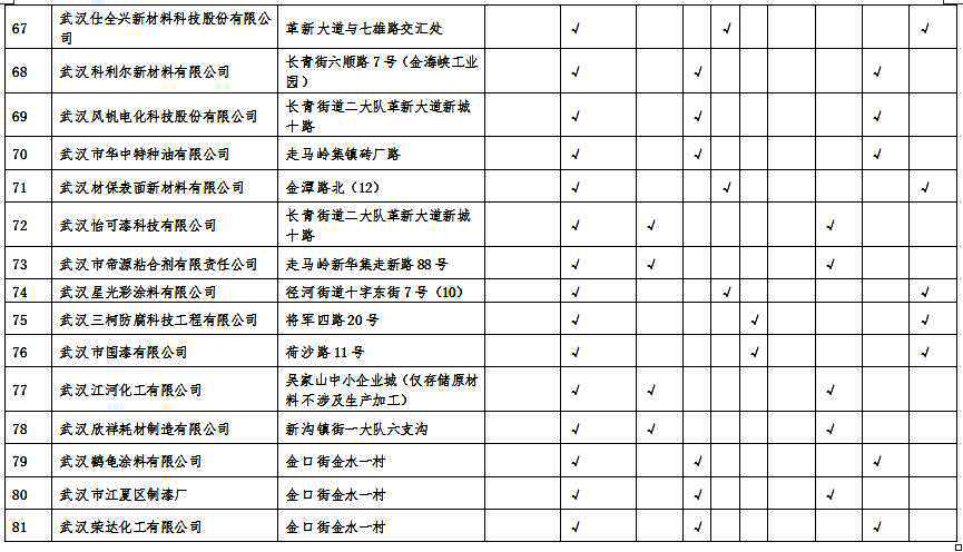 湖北省沿江化工企业关改搬转任务清单（征求意见稿）