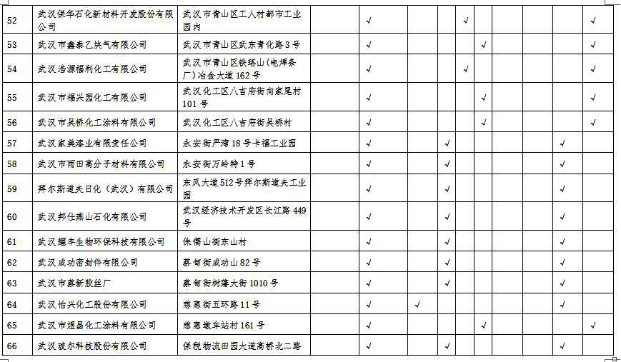 湖北省沿江化工企业关改搬转任务清单（征求意见稿）