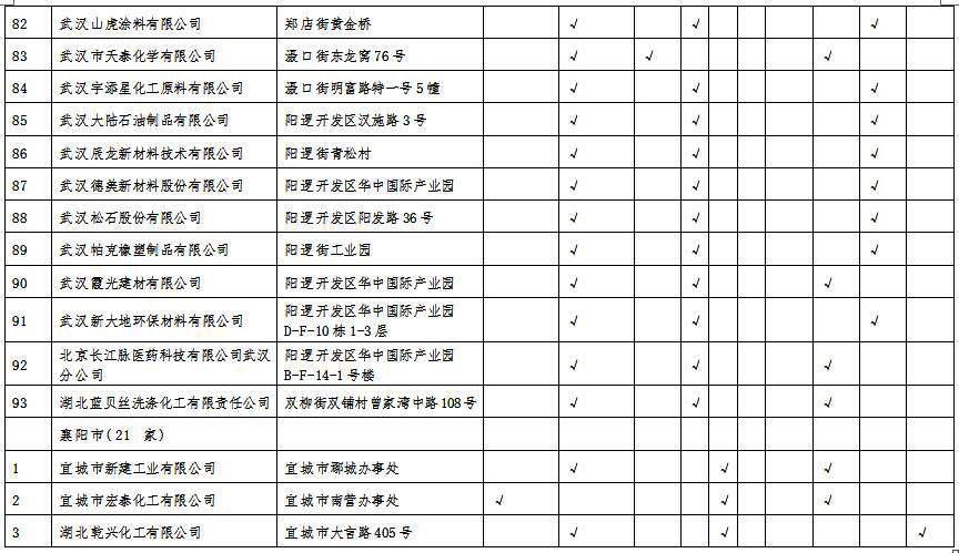 湖北省沿江化工企业关改搬转任务清单（征求意见稿）