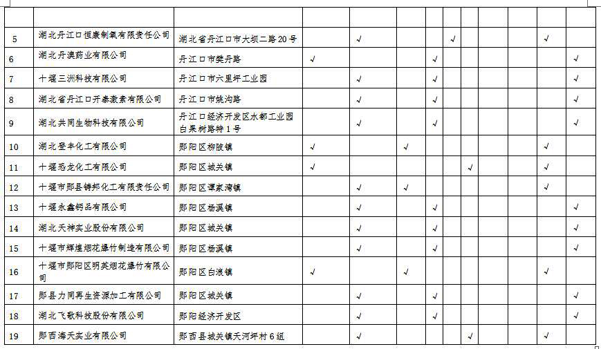 湖北省沿江化工企业关改搬转任务清单（征求意见稿）