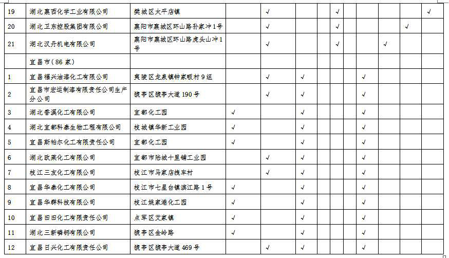 湖北省沿江化工企业关改搬转任务清单（征求意见稿）