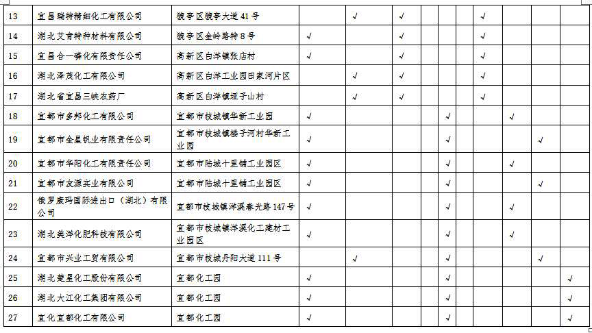 湖北省沿江化工企业关改搬转任务清单（征求意见稿）