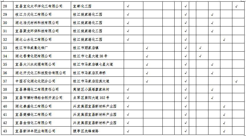 湖北省沿江化工企业关改搬转任务清单（征求意见稿）