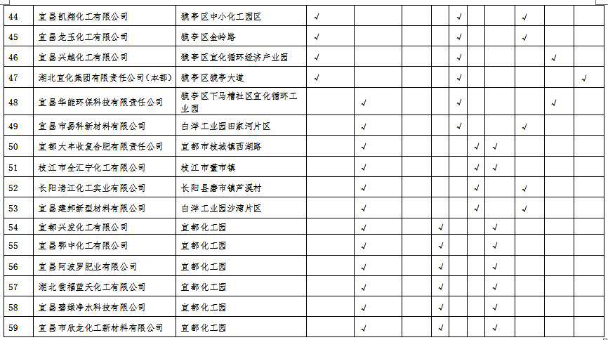 湖北省沿江化工企业关改搬转任务清单（征求意见稿）