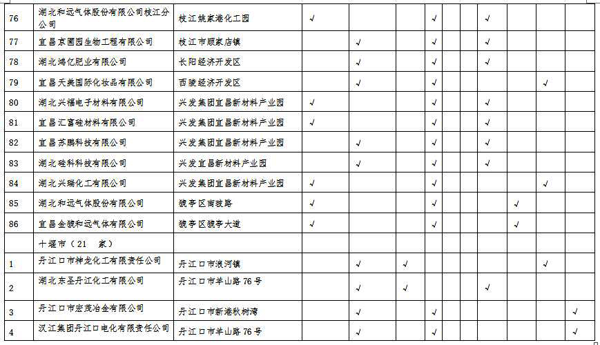 湖北省沿江化工企业关改搬转任务清单（征求意见稿）