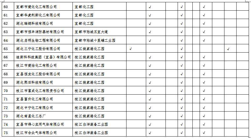 湖北省沿江化工企业关改搬转任务清单（征求意见稿）