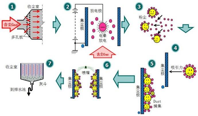 湿电除尘器原理图