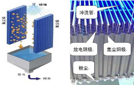 湿式电除尘器原理