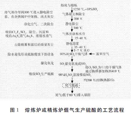 图1 熔炼炉或精炼炉烟气生产硫酸的工艺流程