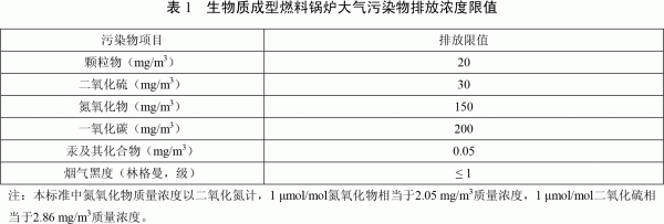 天津市生物质成型燃料锅炉大气污染物排放浓度限值