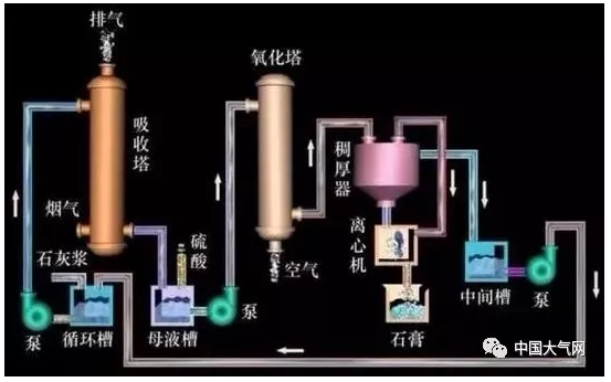 湿法烟气脱硫:石灰石/石灰-石膏法