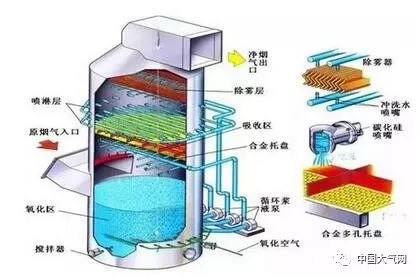 石灰石(石灰)-石膏湿法烟气脱硫工艺