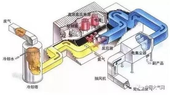 干法烟气脱硫技术:电子束辐射法