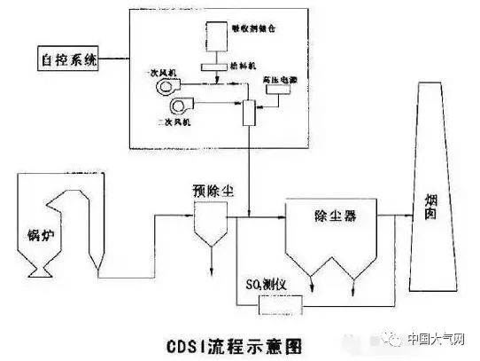 荷电干式吸收剂喷射脱硫法(CD.SI)