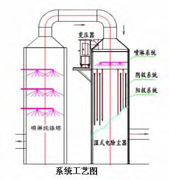 湿式静电除尘器在生物质锅炉中的应用探索