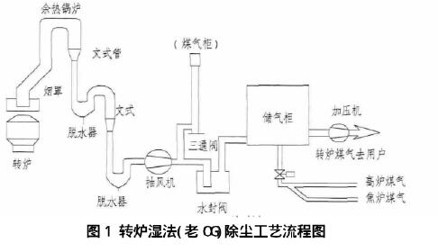 转炉一次烟气用湿式电除尘器的工艺配置