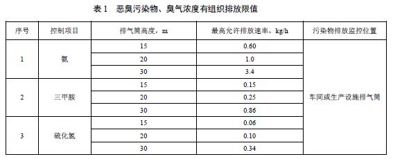 恶臭污染物、臭气浓度有组织排放限值