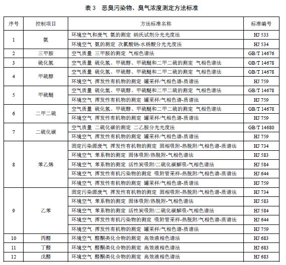 恶臭污染物、臭气浓度测定方法标准