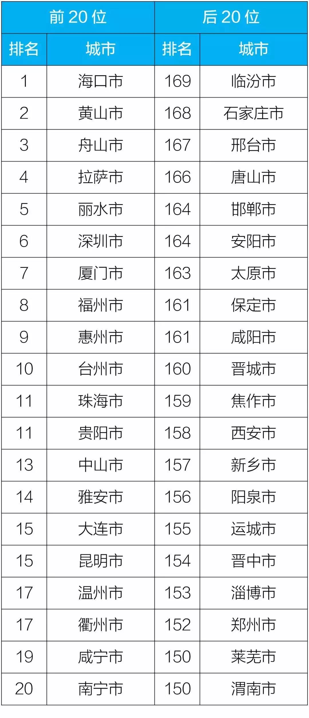 生态环境部公开了2018年169个重点城市空气质量排名情况