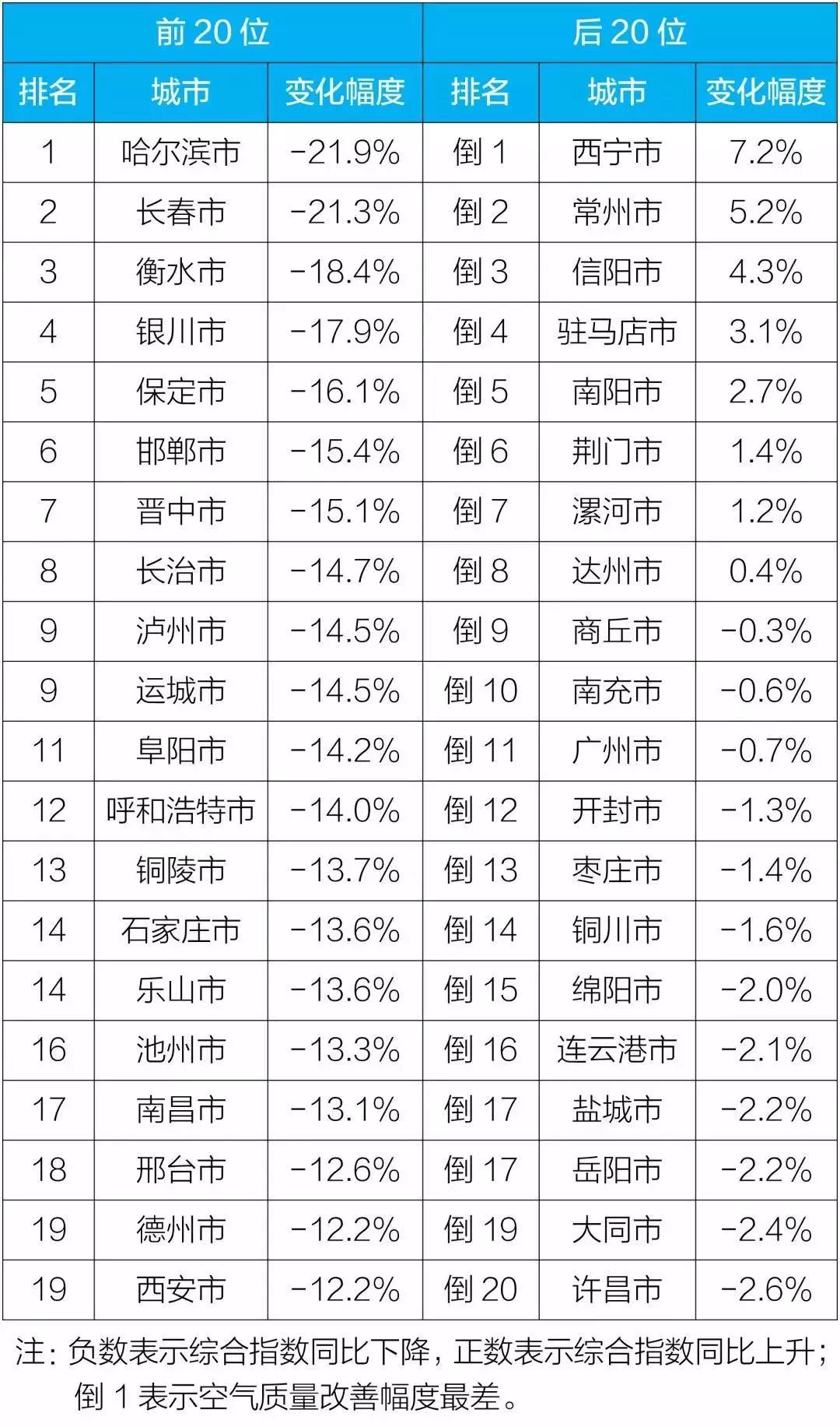 2018年1-12月169个重点城市空气质量变化幅度排名前20位和后20位城市名单