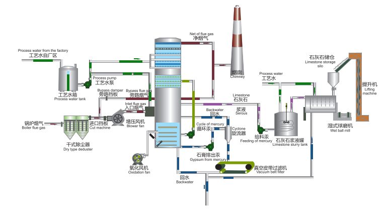 石灰石/石灰-石膏湿法脱硫工艺(单碱法)工艺流程图