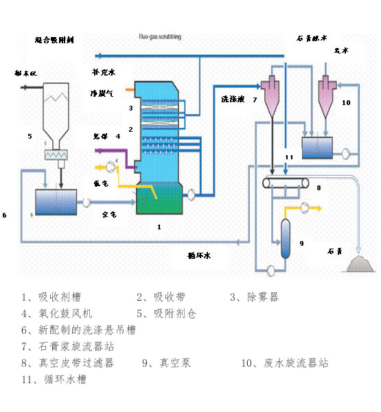 石灰石--石膏湿法烟气脱硫工艺流程