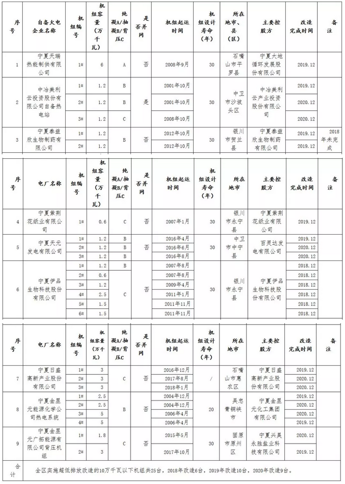 宁夏回族自治区燃煤自备火电机组超低排放改造计划