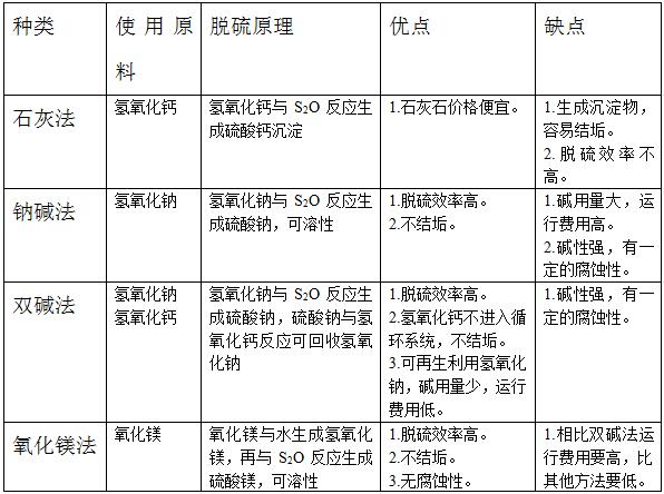 国内湿法脱硫根据脱硫剂种类划分有氧化镁法、石灰法、双碱法、钠碱法等多种方式可供选择