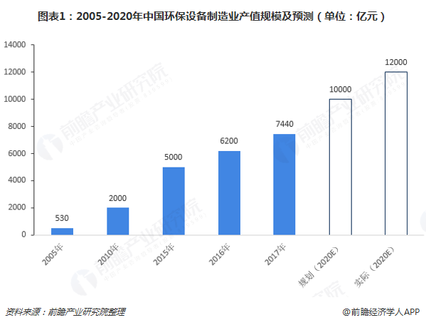 2005-2020年中国环保设备制造业产值规模及预测