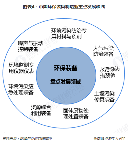 中国环保装备制造业重点发展领域