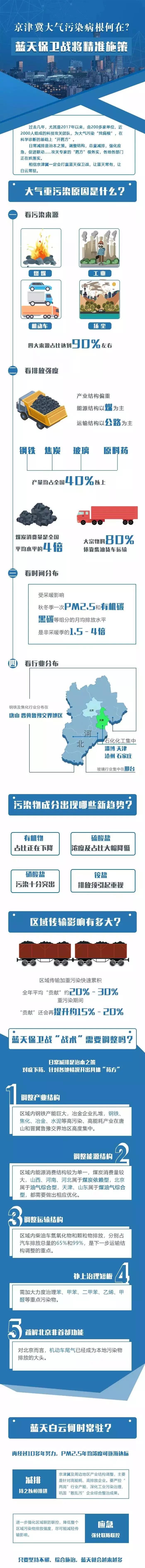 京津冀大气污染病根何在？