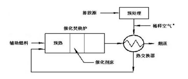 蓄热式催化氧化燃烧工艺，简称RCO