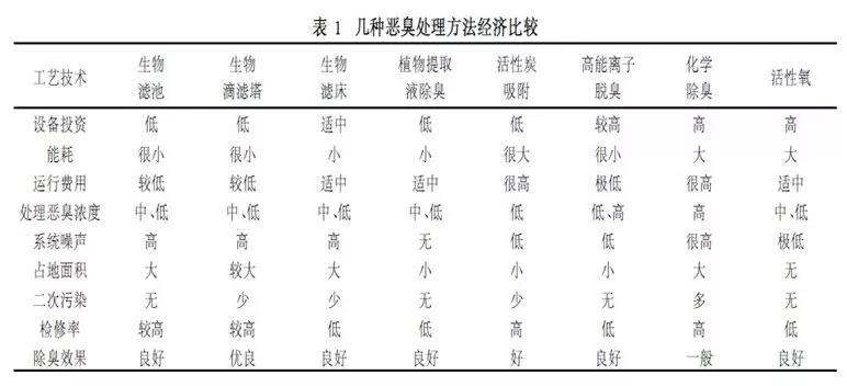 常用恶臭处理方法的技术经济综合比较