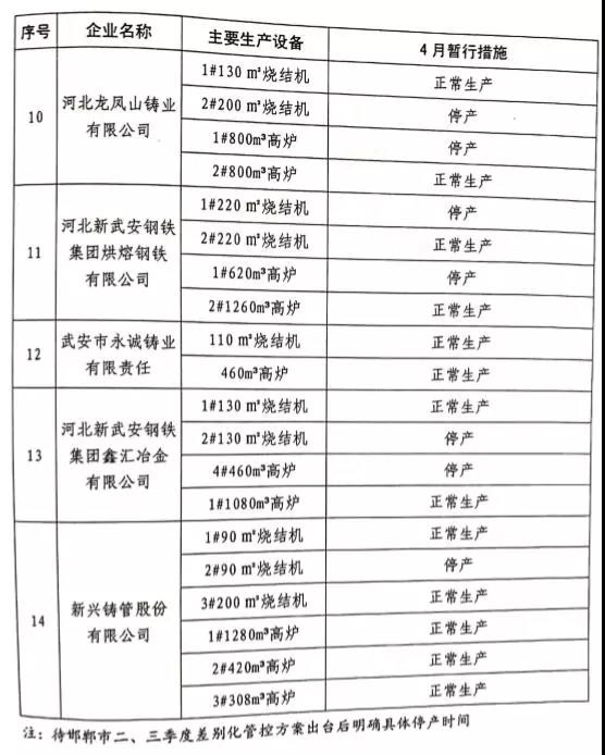 武安市关于钢铁、焦化、水泥行业2019年二、三季度差别化管控暂行通知