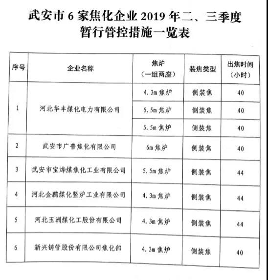 武安市关于钢铁、焦化、水泥行业2019年二、三季度差别化管控暂行通知