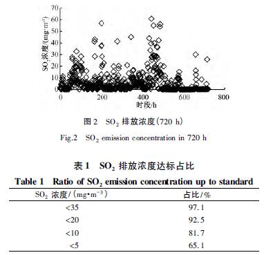SO2排放浓度
