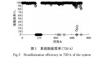 3.jpg 系统脱硫效率