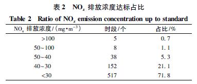 4.jpg NOX排放浓度达标占比