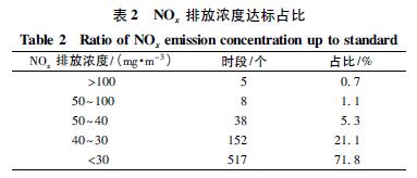 NOX排放浓度达标占比