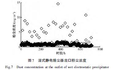 6.jpg 湿式静电除尘器出口粉尘浓度