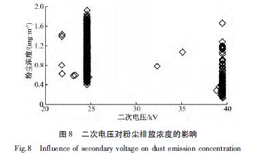 湿式静电除尘二次电压对粉尘排放浓度的影响