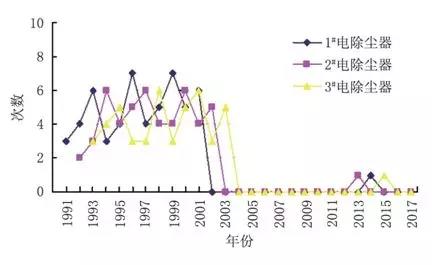 电除尘器尘中轴承故障率